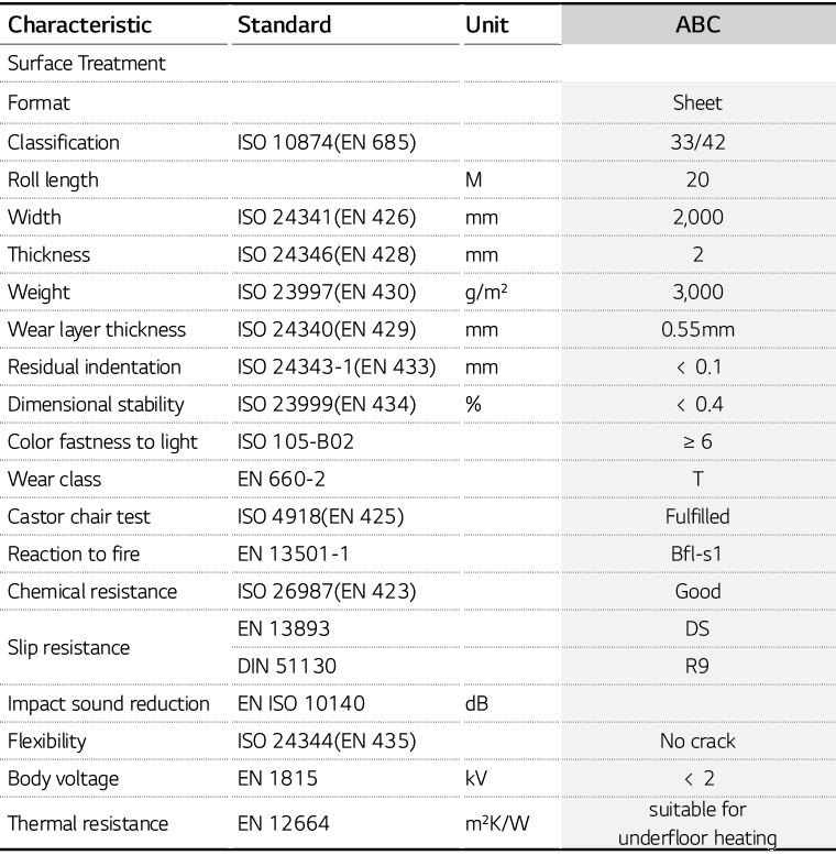 Characteristic,Standard,Unit,ABC,Surface Treatment,,,,Format,,,Sheet,Classification,ISO 10874(EN 685),,33 42,Roll len   