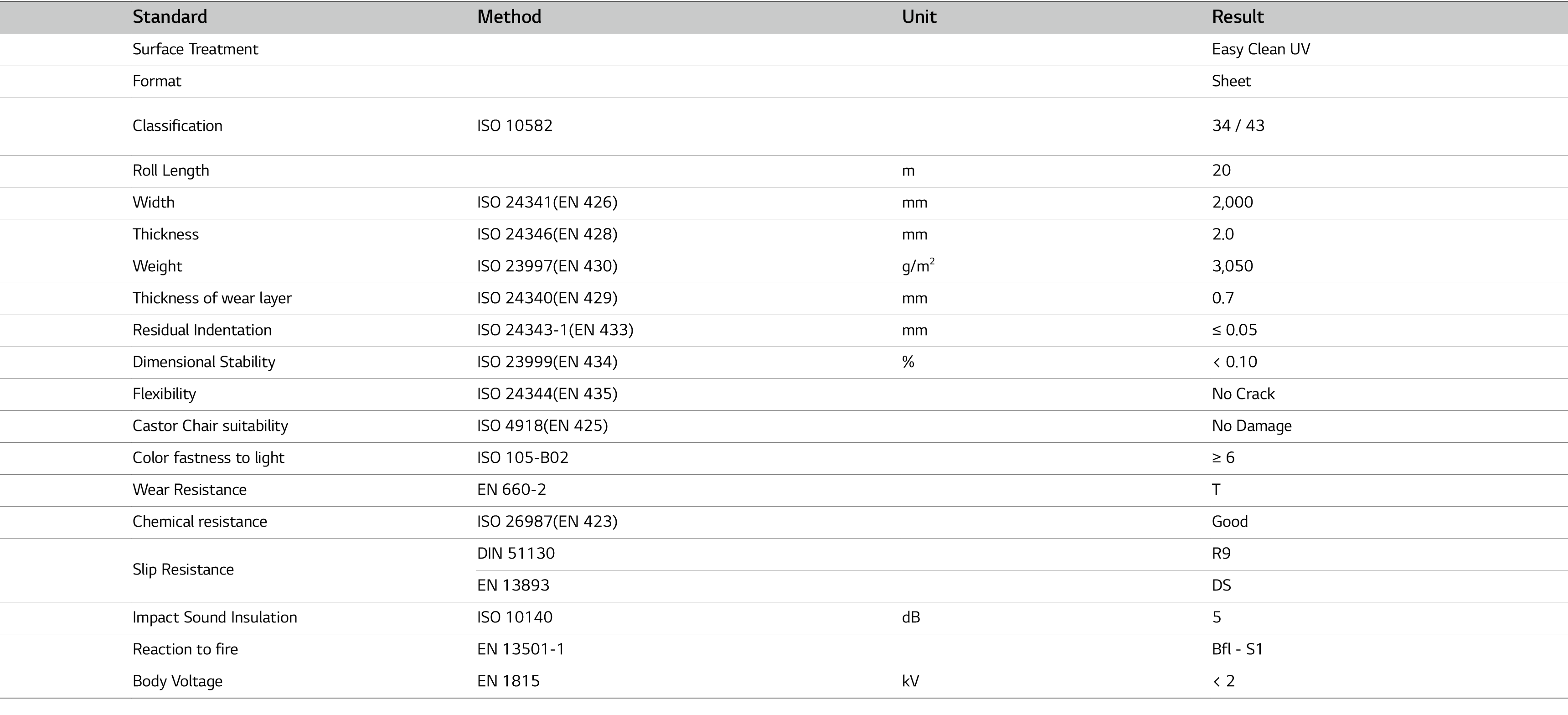,Standard,Method,Unit,Result,,Surface Treatment,,,Easy Clean UV,,Format,,,Sheet,,Classification,ISO 10582,,34   43,,R   
