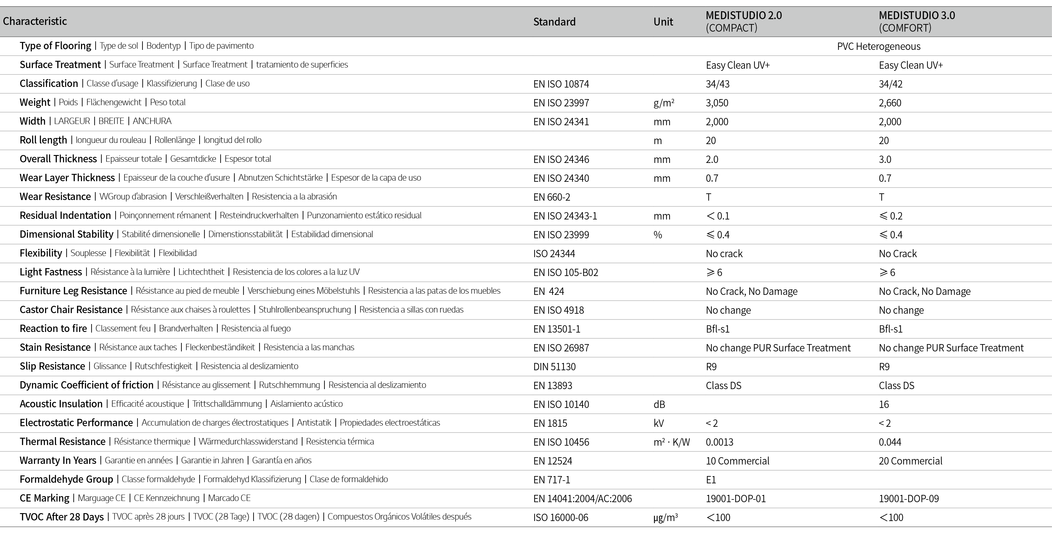  Characteristic,Standard,Unit,MediStudio 2 0 (COMPACT),MediStudio 3 0 (COMFORT), Type of Flooring Type de sol Bodenty   