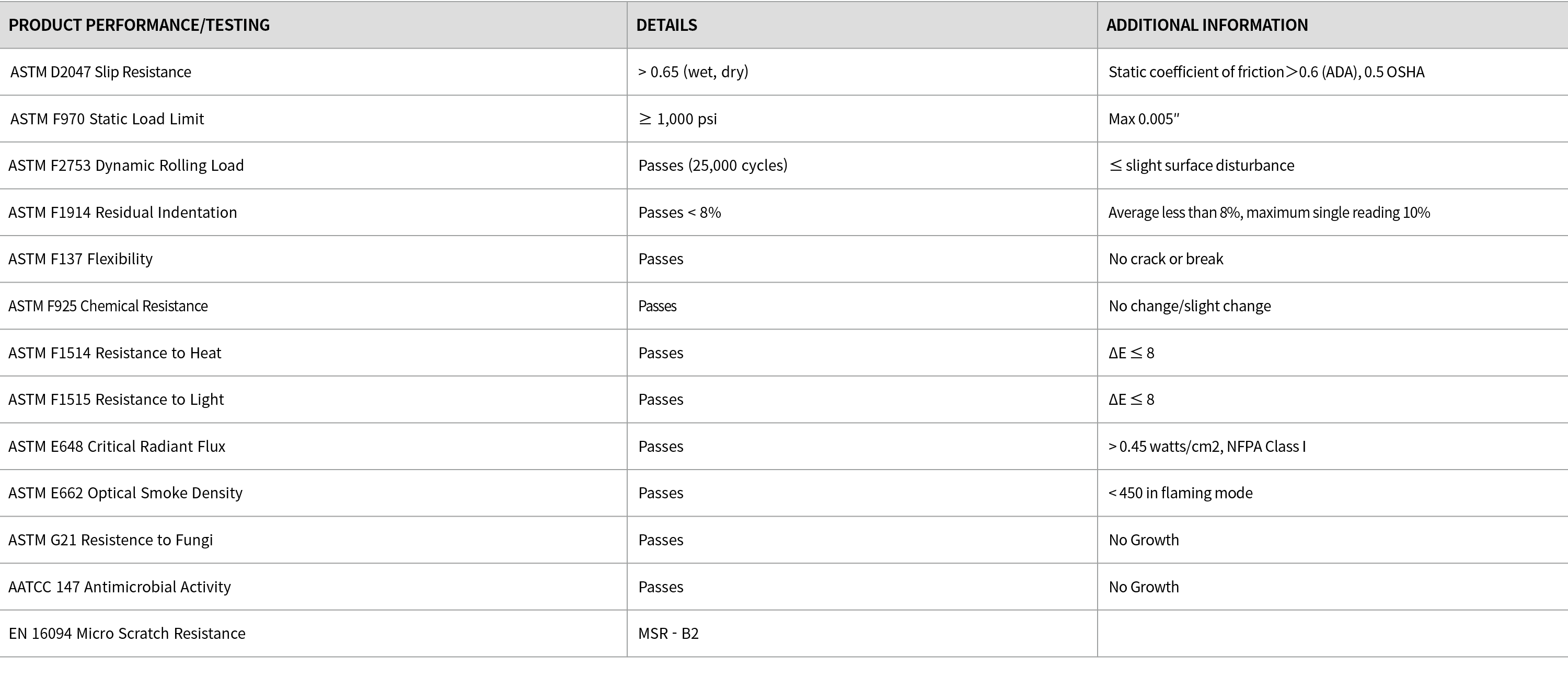 PRODUCT PERFORMANCE TESTING,DETAILS,ADDITIONAL INFORMATION,ASTM D2047 Slip Resistance,  0 65 (wet, dry),Static coeffi   