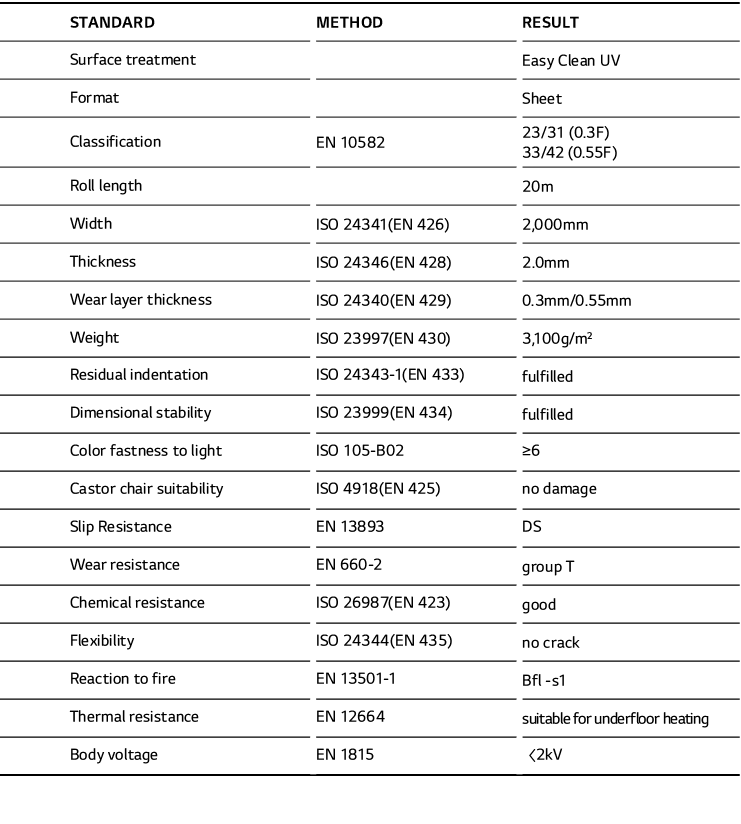 STANDARD,METHOD,RESULT,Surface treatment,,Easy Clean UV,Format,,Sheet,Classification,EN 10582,23 31 (0 3F) 33 42 (0 5   