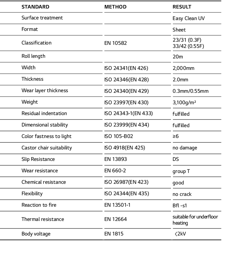 STANDARD,METHOD,RESULT,Surface treatment,,Easy Clean UV,Format,,Sheet,Classification,EN 10582,23 31 (0 3F) 33 42 (0 5   