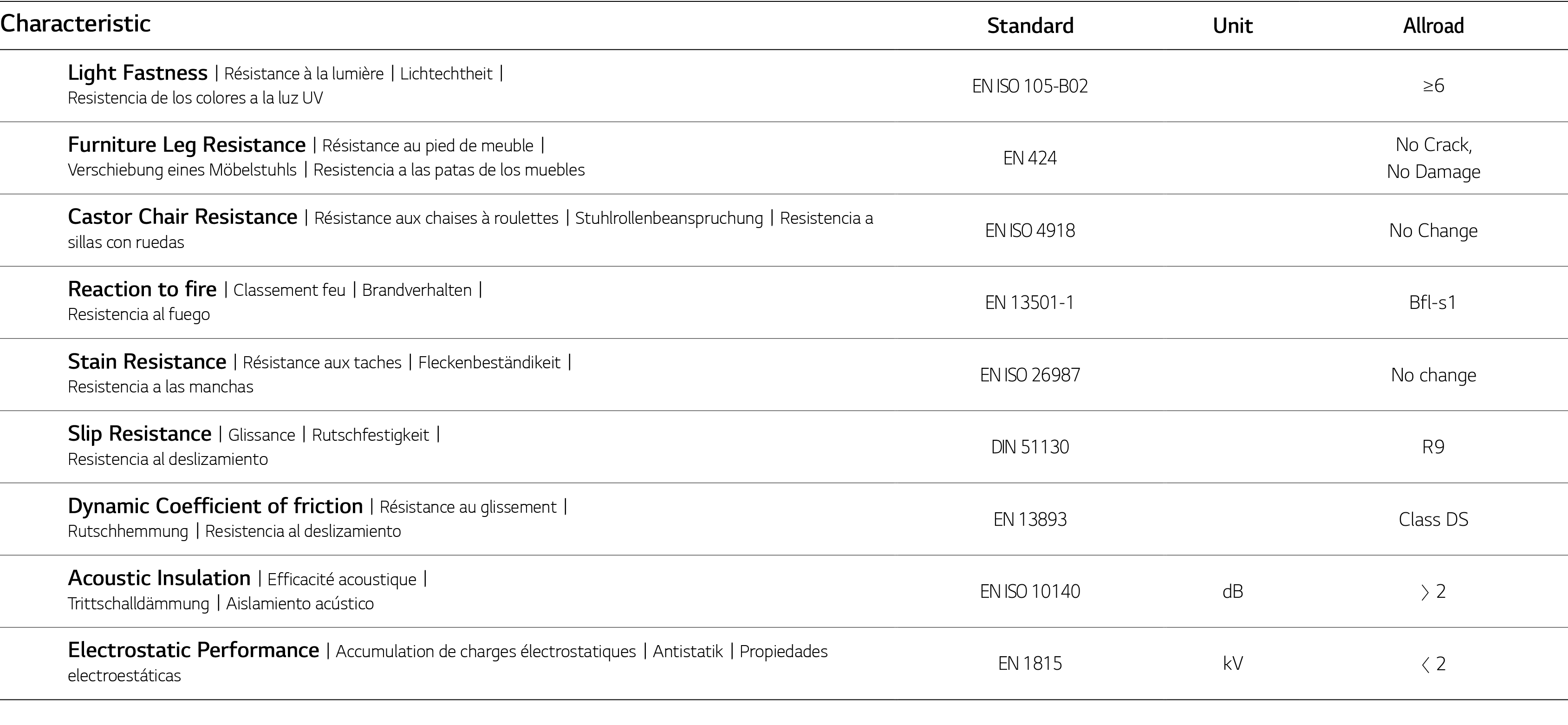 Characteristic ,Standard,Unit,Allroad,Light Fastness R sistance   la lumi re Lichtechtheit  Resistencia de los colore   