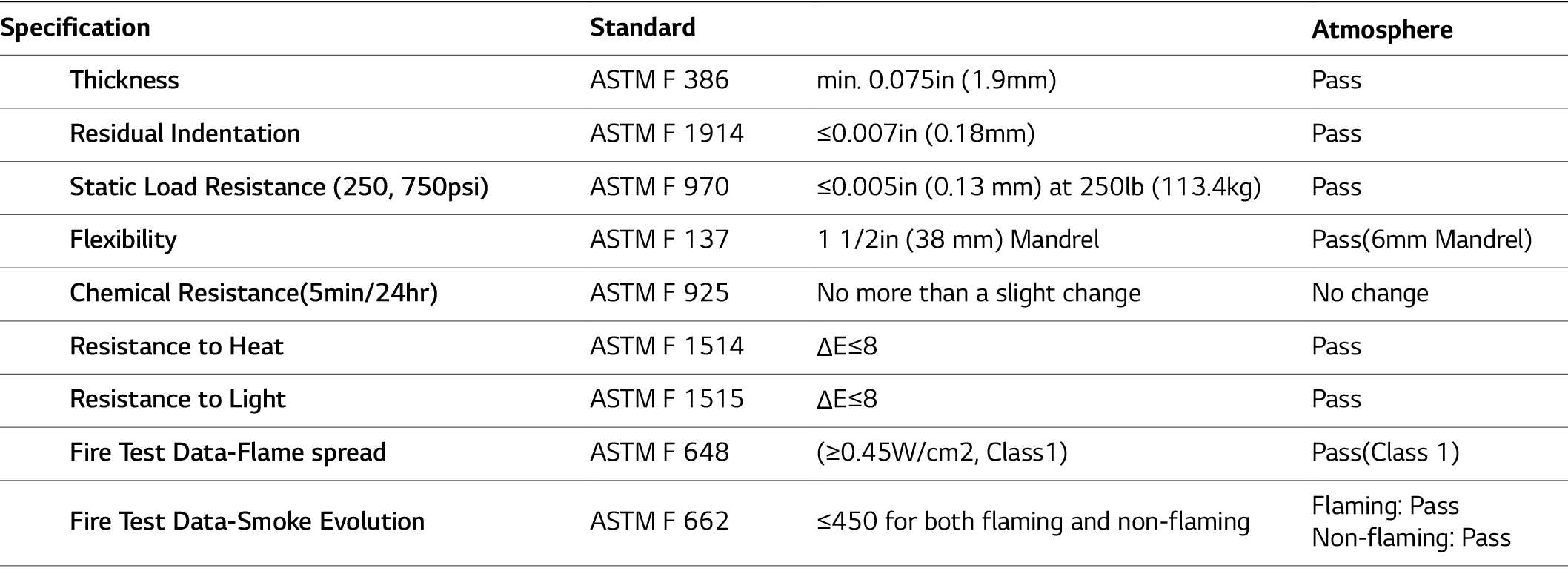 Specification,Standard,,Atmosphere,     Thickness,ASTM F 386,min  0 075in (1 9mm)　,Pass,     Residual Indentation,AST   