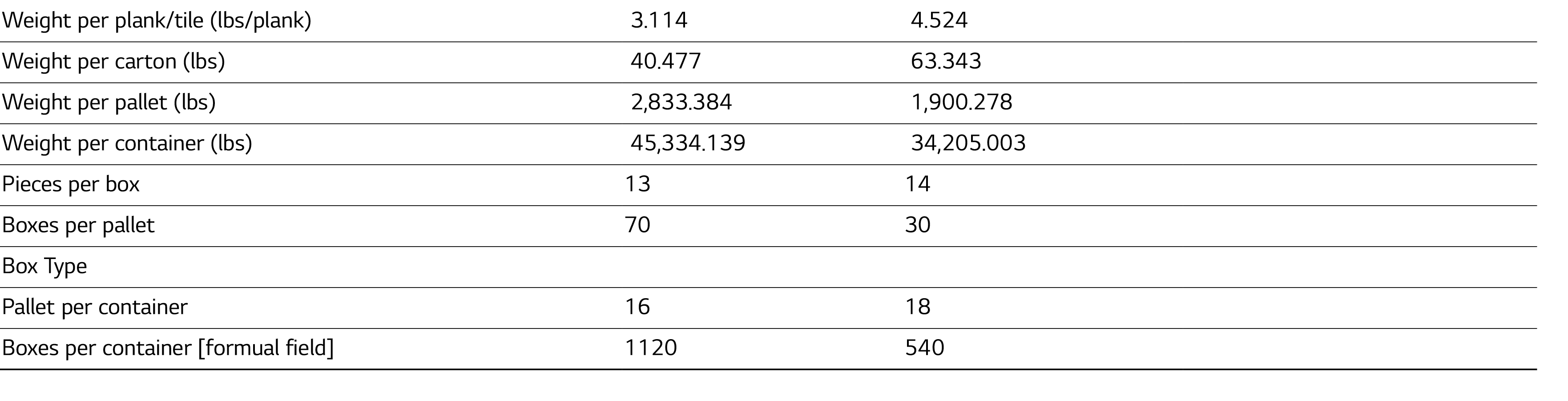 Weight per plank tile (lbs plank), 3 114 , 4 524 ,,Weight per carton (lbs), 40 477 , 63 343 ,,Weight per pallet (lbs)   