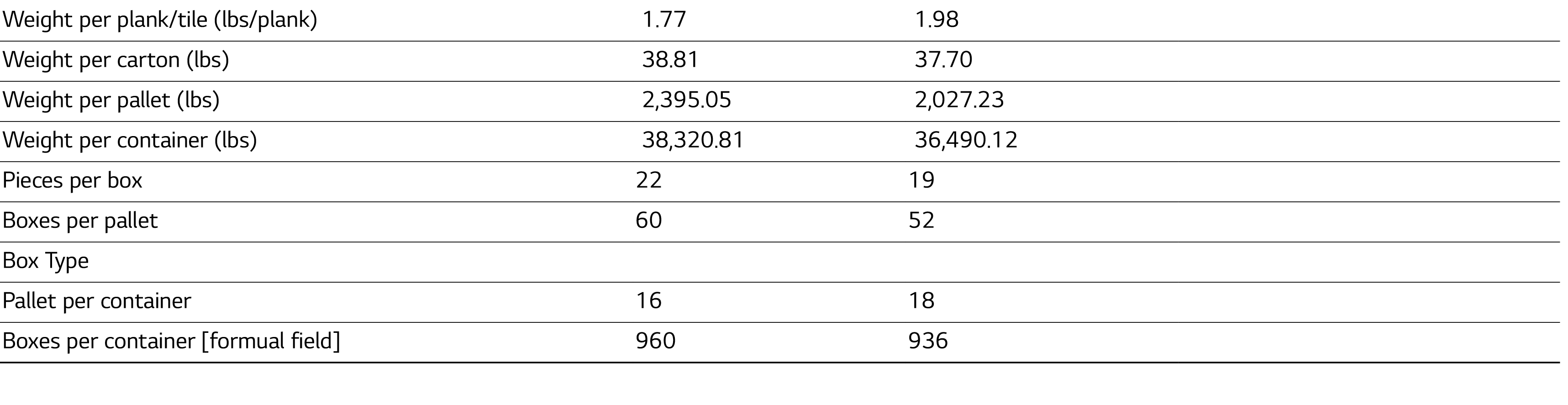 Weight per plank tile (lbs plank), 1 77 , 1 98 ,,Weight per carton (lbs), 38 81 , 37 70 ,,Weight per pallet (lbs), 2,   
