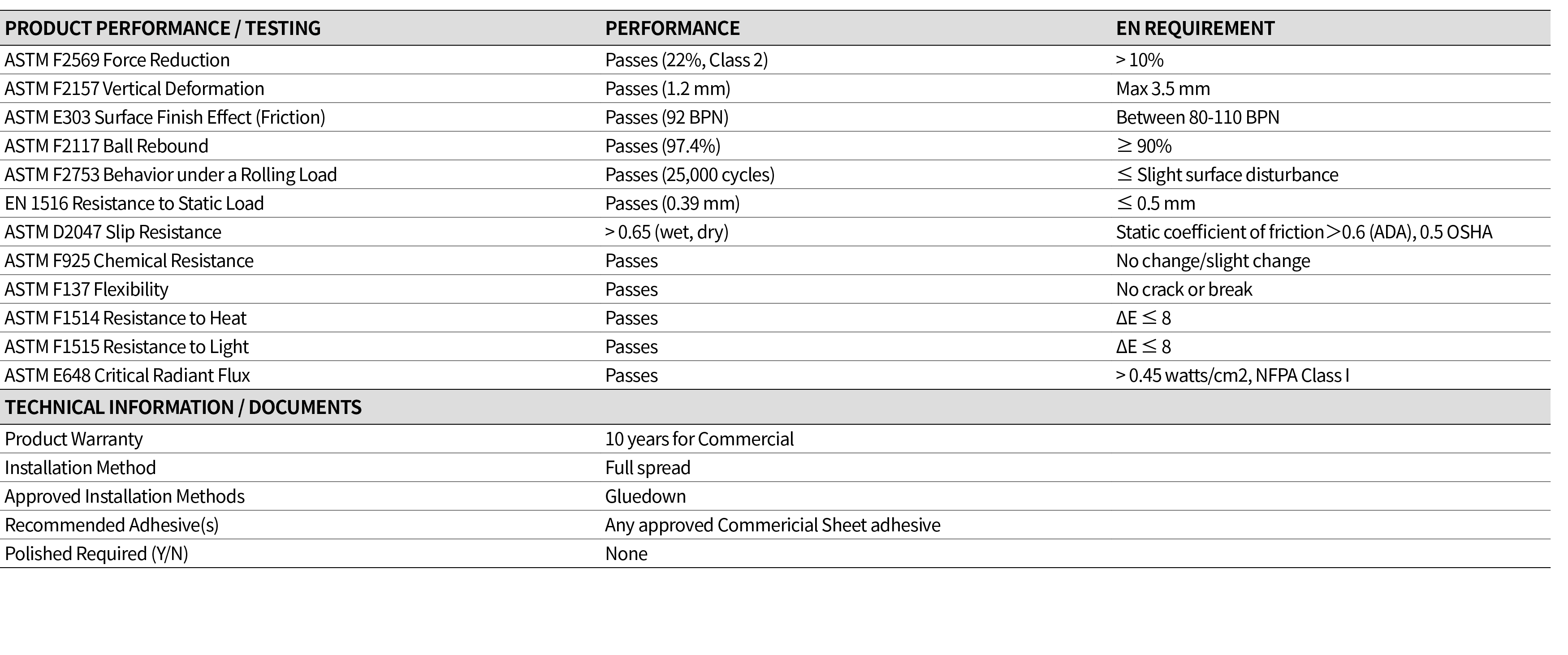 PRODUCT PERFORMANCE   TESTING,PERFORMANCE,EN REQUIREMENT,ASTM F2569 Force Reduction,Passes (22%, Class 2),  10%,ASTM    